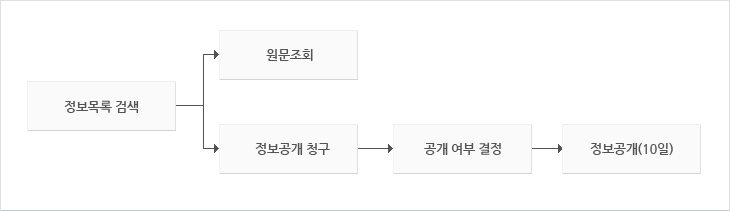 정보목록검색 → 원문조회, 정보목록 검색 → 정보공개 청구 → 공개여부 결정 → 정보공개(10일)