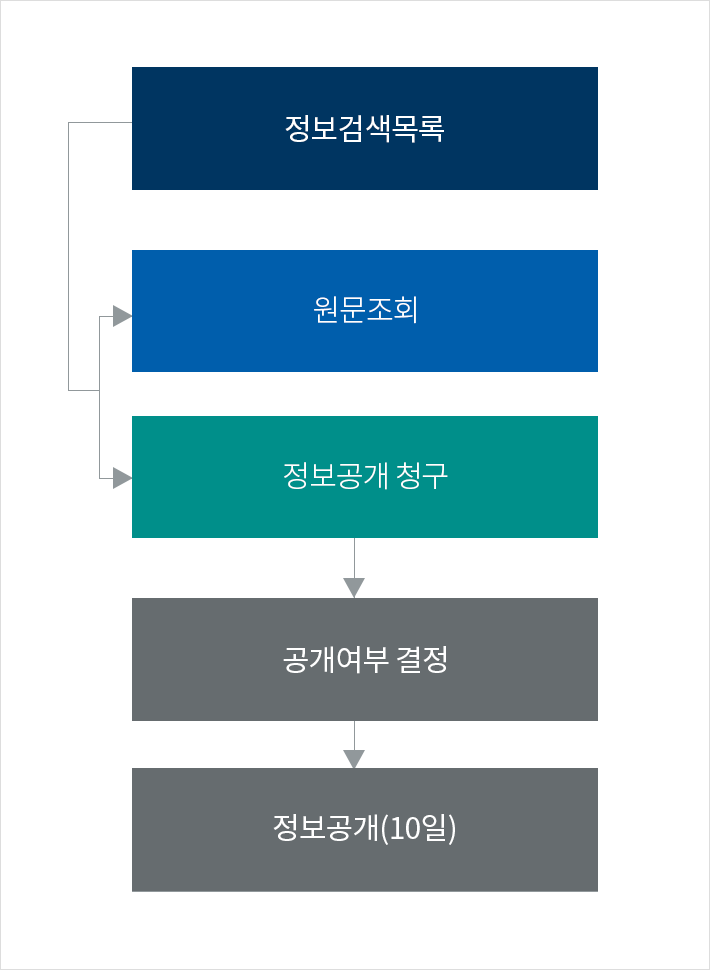 정보목록검색 → 원문조회, 정보목록 검색 → 정보공개 청구 → 공개여부 결정 → 정보공개(10일)