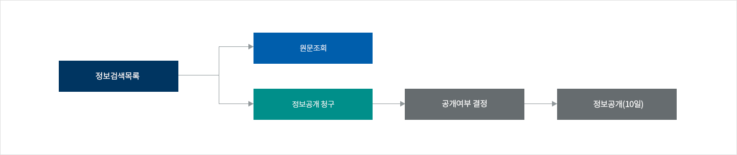 정보목록검색 → 원문조회, 정보목록 검색 → 정보공개 청구 → 공개여부 결정 → 정보공개(10일)