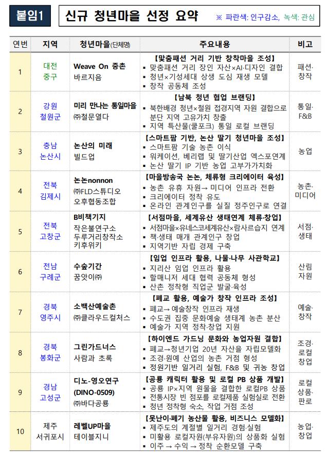 행정안전부, 청년이 머무니 마을에는 활력이, 2026 청년마을 10곳 새롭게 문 연다.3