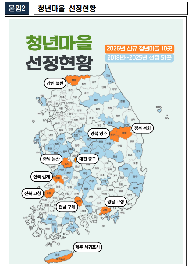 행정안전부, 청년이 머무니 마을에는 활력이, 2026 청년마을 10곳 새롭게 문 연다.4