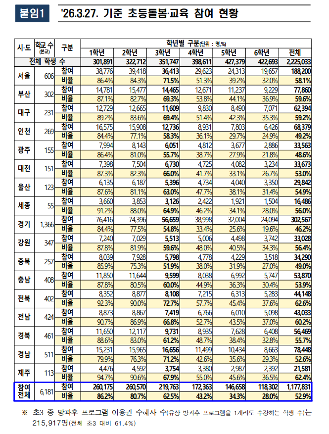교육부, 2026년 방학 중 초등돌봄·교육 우수모델 공모3