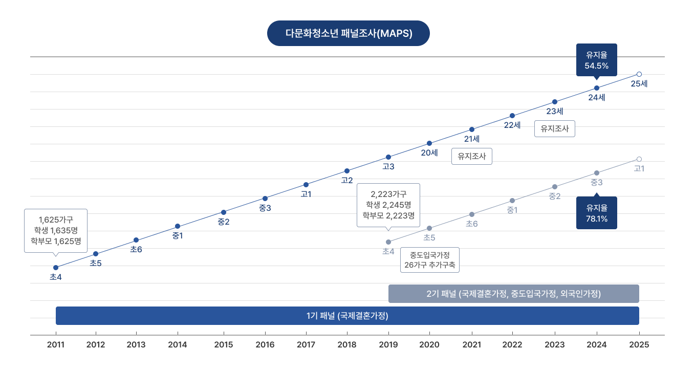다문화청소년패널조사(MAPS) 2011~2025 1기패널 : 2011 초4 1,625가구 학생 1,635명 학부모 1,625명 2012 초 91.7% 2013 초6 88.2% 2014 중1 84.4% 2015 중2 82.3% 2016 중3 81.4% 2017 고1 78.0% 2018 고2 75.1% 2019 고3 71.9% 2020 20세 67.4% 2021 21세 62.4%(유지조사) 2022 22세 61.5% 2023 23세 57.5%(유지조사) 2024 24세 54.5% 2025 25세 / 2019~2025 2기패널(국제결혼가정, 중도입국가정, 외국인가정) 2019 초4 2,223가구 학생 2,245명 학부모 2,223명 2020 초5 91.3%(중도입국가정 26가구 추가구축) 2021 초6 88.8% 2022 중1 83.5% 2023 중2 81.1% 2024 중3 78.1% 2025 고1