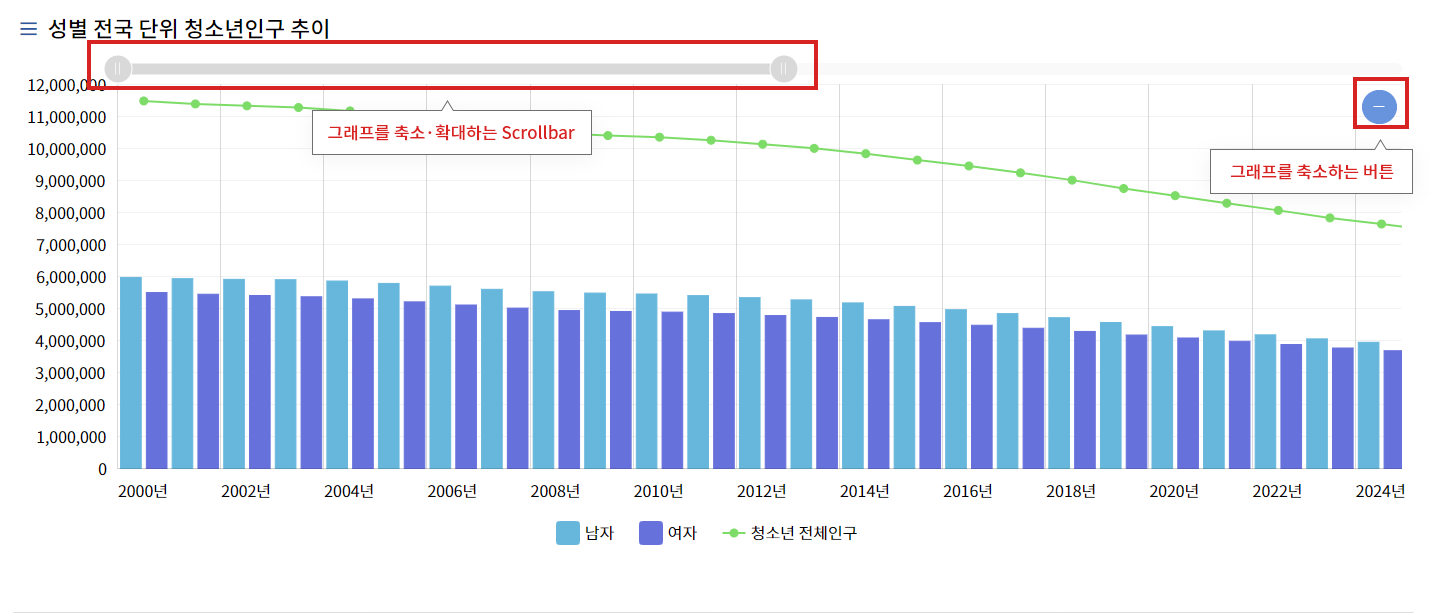 그래프를 축소/확대하는 Scrollbar, 그래프를 축소하는 버튼