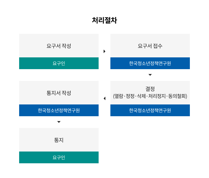 처리절차 : 요구서 작성(요구인) > 요구서 접수(한국청소년정책연구원) > 결정(열람, 정정, 삭제, 처리정지, 동의철회)(한국청소년정책연구원) > 통지서 작성(한국청소년정책연구원) > 통지(요구인)